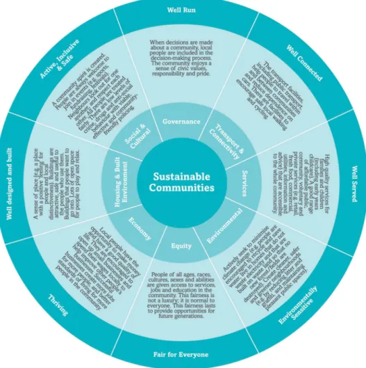 Figure 1. Egan’s wheel: sustainable communities’ components.