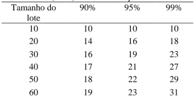 Tabela 1. Número de pulmões avaliados de acordo com  o tamanho do lote abatido, segundo Cannon e  Roe (1982) com modificações