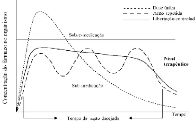 Figura  1.  Influência  do  sistema  de  liberação  controlada  de  fármacos  sobre  a  sua  concentração