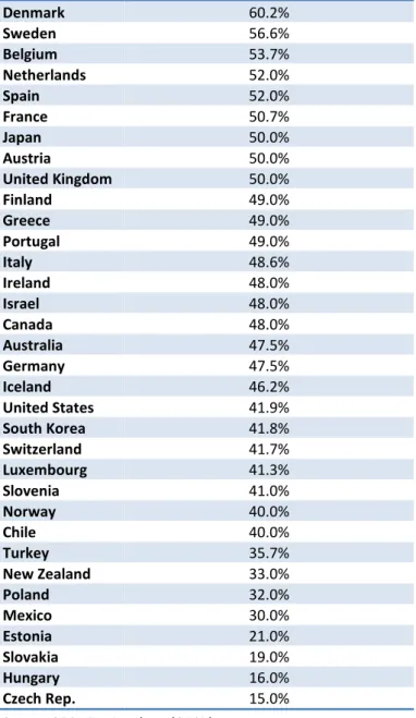 Table 2. Top statutory personal income tax rates  in the  OECD countries (2012)  Denmark  60.2%  Sweden  56.6%  Belgium  53.7%  Netherlands  52.0%  Spain  52.0%  France  50.7%  Japan  50.0%  Austria  50.0%  United Kingdom  50.0%  Finland  49.0%  Greece  49