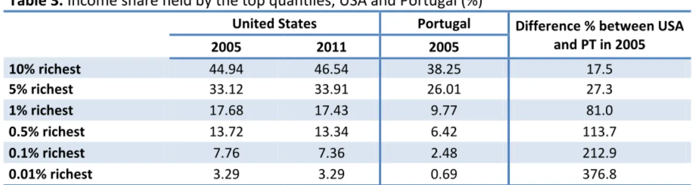 Table 3. Income share held by the top quantiles, USA and Portugal (%) 