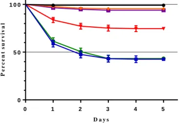 Figure  3.2.  Survival  curves  under  different  feeding  conditions.  Trajectories  of  survival  of  outbred  control  population  infected with P