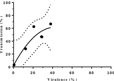 Figure 3.10. Trade-off hypothesis theoretical and experimental data. Plot of transmission and virulence percentage of the  wild-type  outbred  population