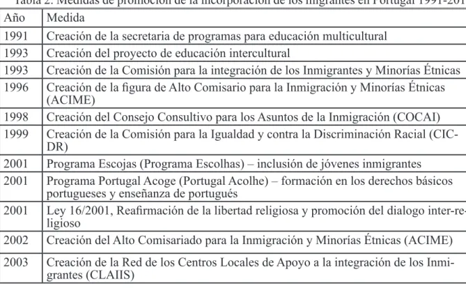 Tabla 2. Medidas de promoción de la incorporación de los migrantes en Portugal 1991-2015