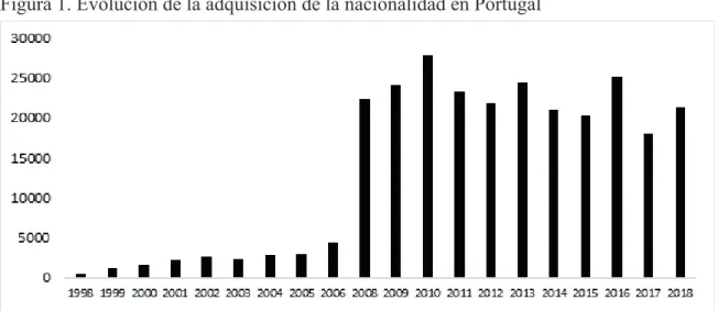 Figura 1. Evolución de la adquisición de la nacionalidad en Portugal