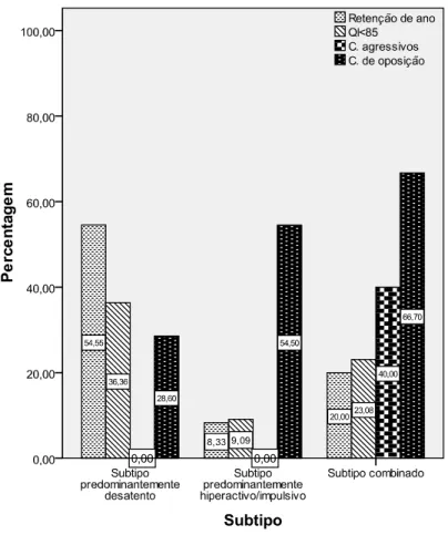 Fig.  2  −  Dificuldades  cognitivas  e  outras  comorbilidades  nas  crianças  com  PHDA,  consoante os subtipos 