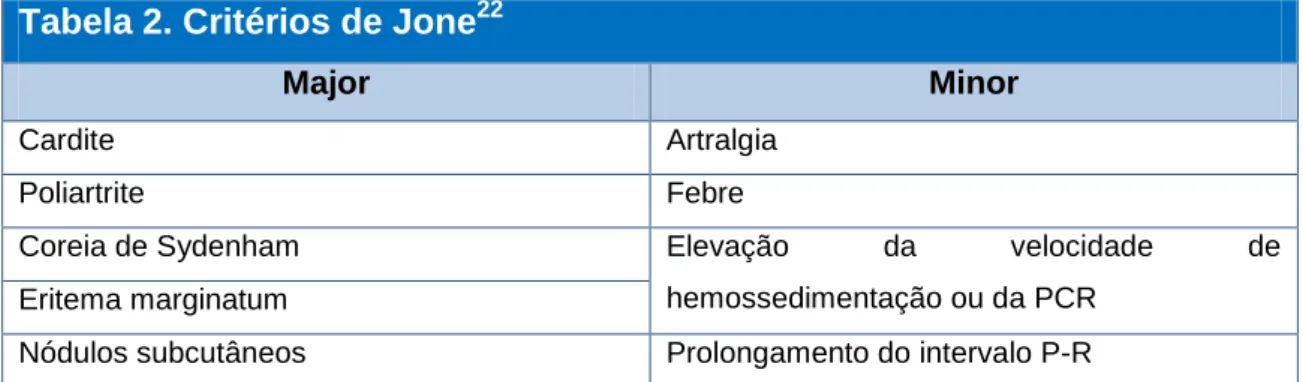 Tabela 2. Critérios de Jone 22 