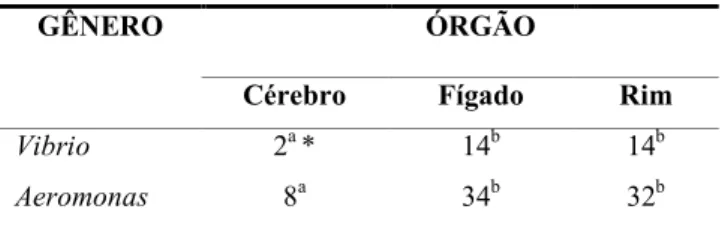Tabela  3  –  Vibrio  e  Aeromonas  isolados  de  beijupirás  cultivados, segundo o órgão analisado 