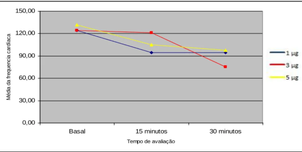 Figura  2.  Média  da  frequência  respiratória,  por  avaliação  e  grupo,  segundo  o  momento