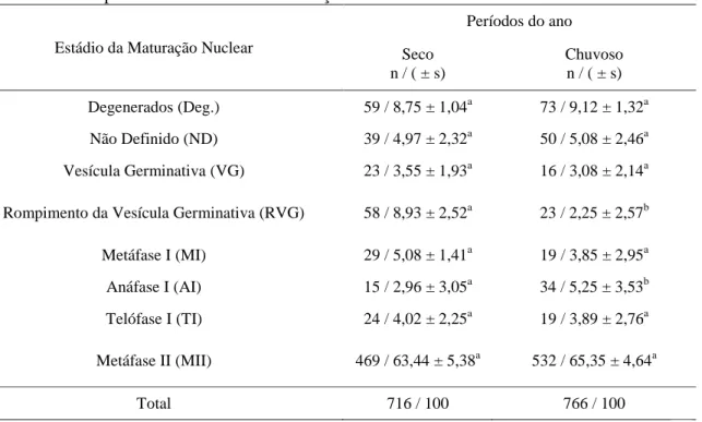 Tabela 3. Efeito do período do ano sobre a maturação nuclear in vitro de oócitos ovinos 