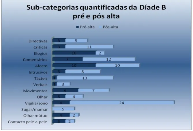 Gráfico 2  Perante a análise do gráfico 2, verificamos um aumento de intervenções directivas, críticas e  comentários  em  situação  pós-alta,  comprovando  assim  que  esta  mãe  decide  as  necessidades  do  seu  bebé,  denotando  deste  modo,  uma  rêve