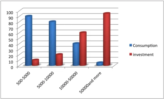 Figure  1:  Utilisation  of  Roscas  funds  according  to  the  amount  they  contributed (from personal data collected in the Gakenke district) 