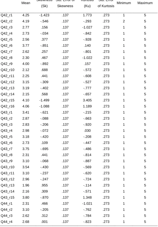 Table 1 – Sensitivity analysis of the scale  Mean  Skewness  (Sk)  Std. Error of Skewness  Kurtosis (Ku)  Std