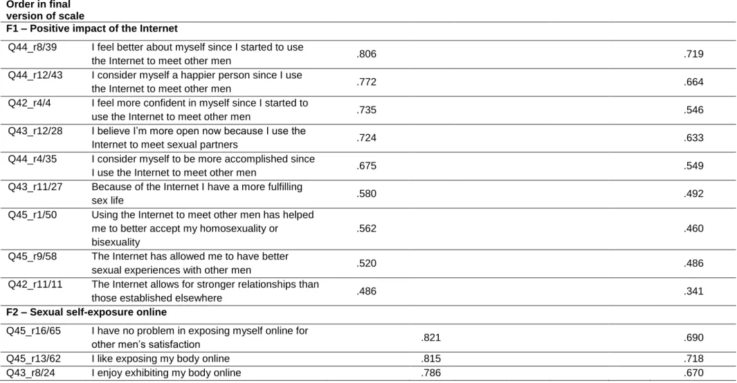 Table 2 – Factorial structure of the scale, after extraction of the factors by using principle component analysis with Varimax rotation, retaining 6  factors  Item code/  Order in final  version of scale  Items  F1  F2  F3  F4  F5  F6  Communalities 