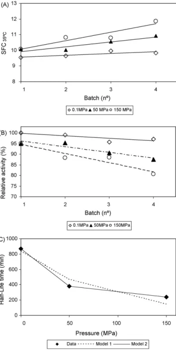 Fig. 4. Batch operational stability tests: (A) the SFC 35 ◦ C values of blend II, upon each of the 4 consecutive batches of 20 min duration, at 60 ◦ C, and 0.1 MPa (with agitation of the reaction media), 50 and 150 MPa, and (B) respective relative activiti