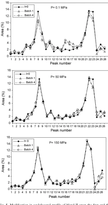 Fig. 5. Modification in acylglycerol profile of blend II upon the first and the fourth consecutive batch interesterification at 60 ◦ C, under 0.1, 50 and 150 MPa, catalysed by Lipozyme TL IM.