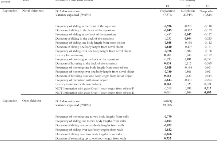 Table 2. Factor loadings for quantified variables and total variance explained by each component  for the activity axis (Novel Object Test and Open Field Test) 