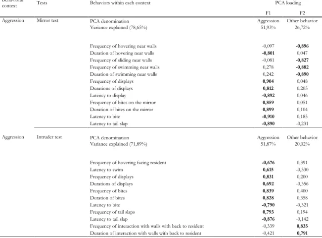 Table 3. Factor loadings for quantified variables and total variance explained by each component  for the aggression axis (Mirror Test and Intruder Test) 