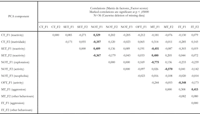 Table 4. Correlation matrix of factor scores (values in bold are significant for p&lt;0.05) 