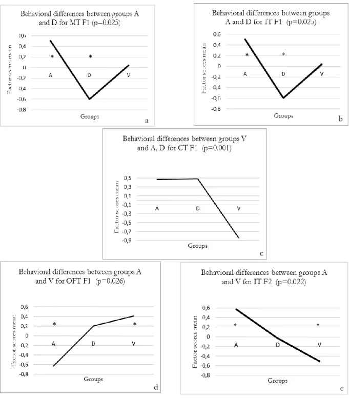 Figure  1.  Graphic  representations  of  statistical  differences  between  groups  in  behavioural  patterns  in  which  a)  and  b)  show  significant  differences  between  groups  A  and  D  in  the  aggressiveness  axis,  c)  shows  significant  diff