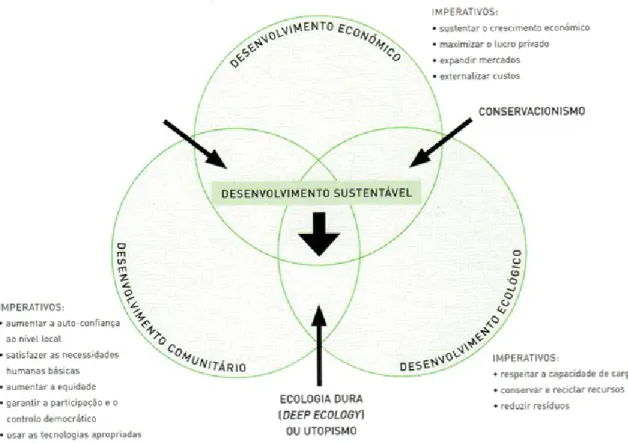 Figura  2|  Desenvolvimento  sustentável:  articulação  com  o  desenvolvimento  económico, ecológico e comunitário 