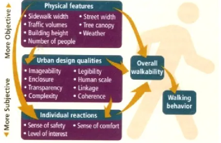 Figura  33|  Quadro  conceptual:  critérios/ferramentas  para  a  verificação  da  qualidade dos espaços públicos (associados ao comportamento pedonal) 
