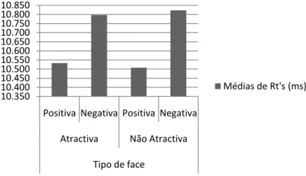 FIGURA 3. Médias de tempos de reacção (ms) em função do tipo de caras e do tipo de  palavras de apresentadas na tarefa de Stroop-valência