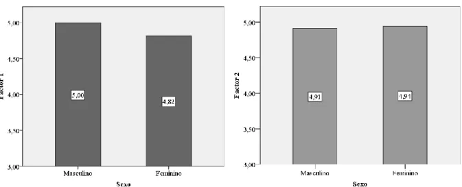 Gráfico 4 Diferenças entre sexos para o factor 1 - escala  reduzida