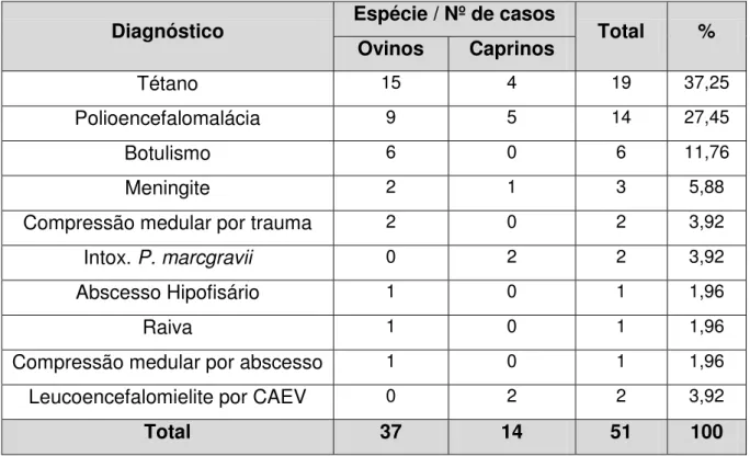 Tabela  01  –   Número  de  casos  por  diagnóstico,  espécie,  total  e  porcentagens  dos  animais  atendidos  com  sinais  neurológicos  pelo  Hvet-UnB  no  período  de  2001  a  2012