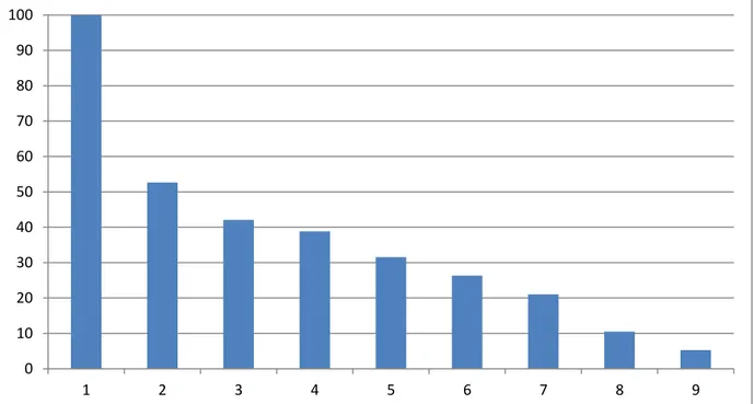Gráfico 01  –  Porcentagens dos sinais neurológicos apresentados pelos animais com  tétano atendidos pelo Hvet-UnB no período de 2001 a 20112