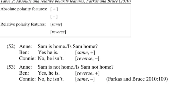 Table 2: Absolute and relative polarity features, Farkas and Bruce (2010) 