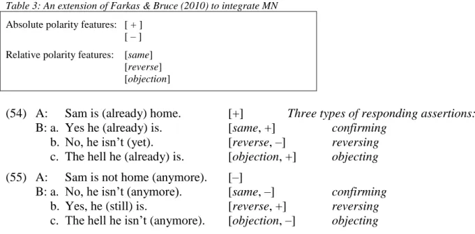 Table 3: An extension of Farkas &amp; Bruce (2010) to integrate MN  Absolute polarity features:   [ + ] 