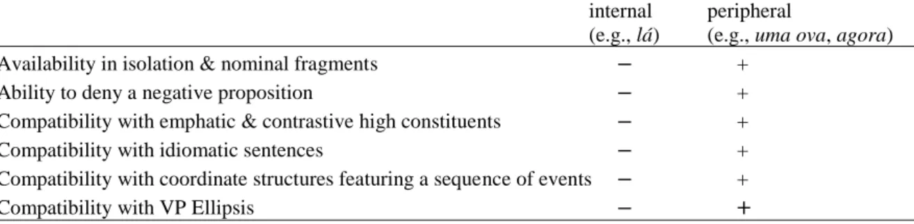 Table 1: Sentence-internal vs. sentence-peripheral MN markers 
