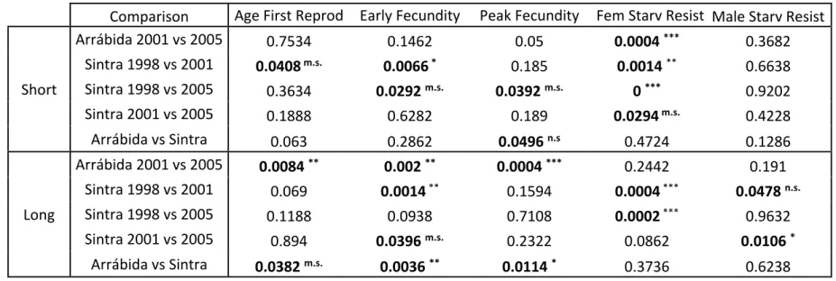 Table 1 - Comparison of evolutionary rates between different years or locations for short or longer periods