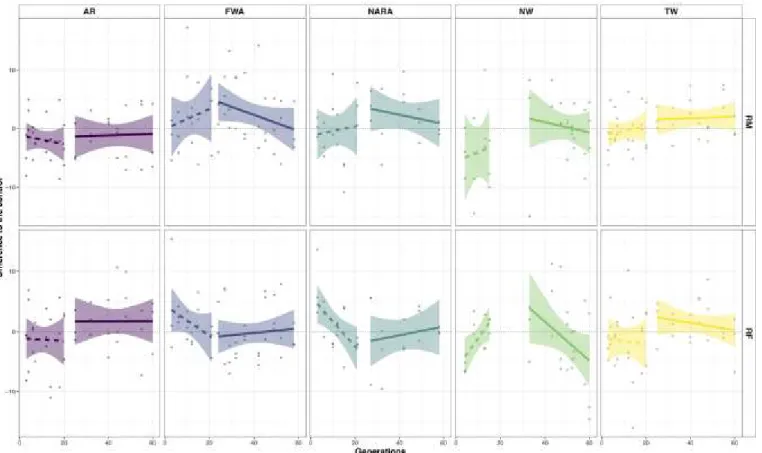 Figure 2 - Short and long-term evolutionary trajectories for female and male starvation resistance for the 5 sets of populations studied