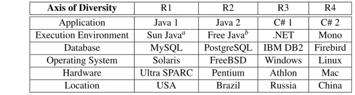 Table 1: Example of usage of diversity for a critical Web service.