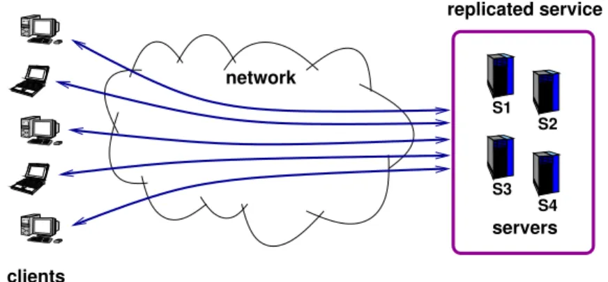 Figure 1: A service replicated to tolerate intrusions in some of the servers.