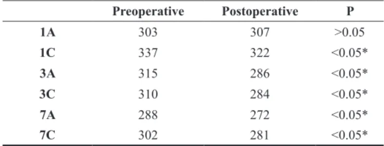 TABLE 2 - Mean pre and postoperative body weight in  each group. 
