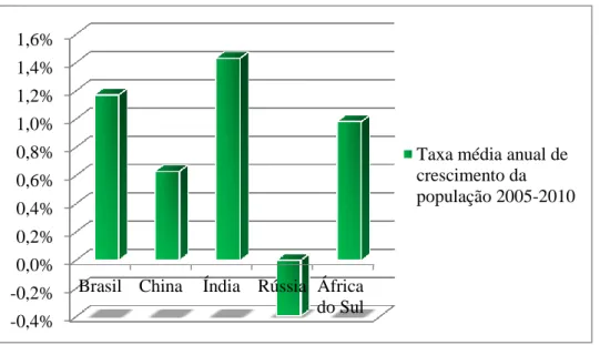 Gráfico 1: Taxas percentuais médias anuais de crescimento da população dos países dos BRICS (2005-2010)