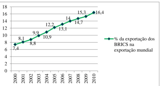 Gráfico 6: Percentual das exportações dos BRICS com relação à exportação mundial. 