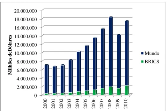 Gráfico 7: Importações dos BRICS e do mundo entre 2000 e 2010 (US$ milhões). 