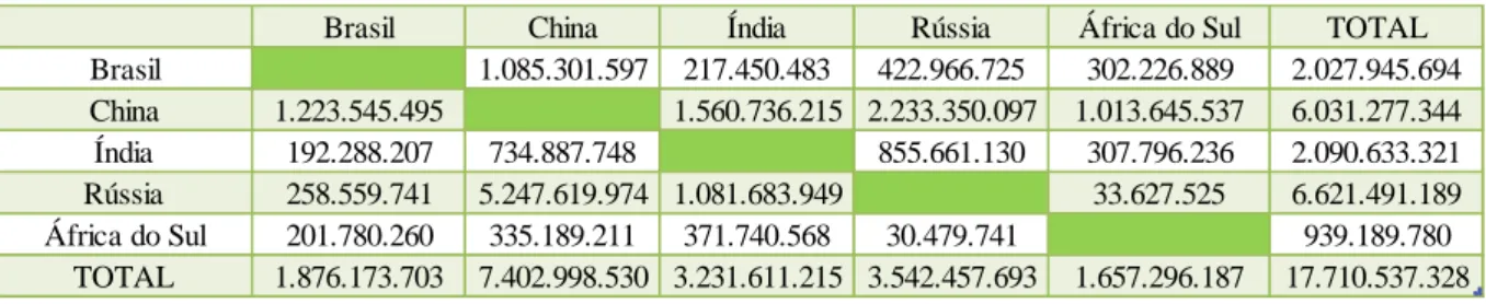 Tabela 4: Comércio intra-BRICS no ano 2000 (US$). 