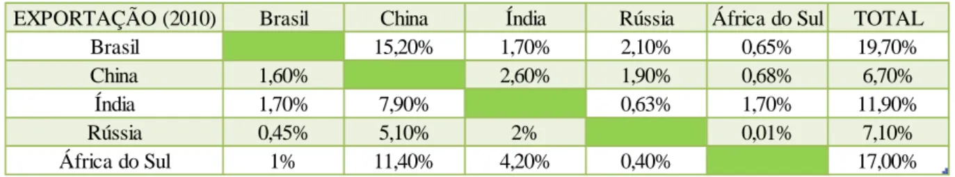 Tabela 7: Percentual das exportações intra-BRICS nas exportações totais no ano 2010. 