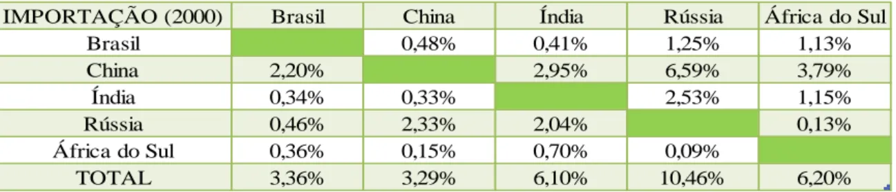 Tabela 8: Percentual das importações intra-BRICS nas importações totais no ano 2000. 