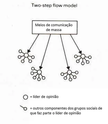 Figura 2 – O modelo two-step flow communication 