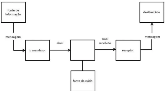Figura 3 – O modelo da teoria matemática