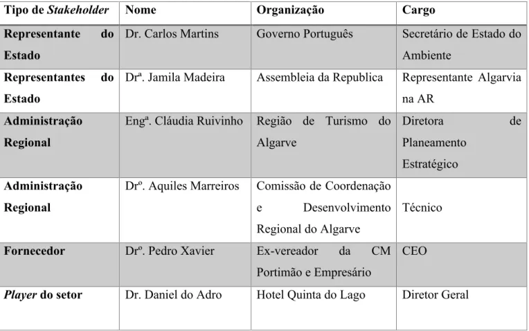 Tabela IV. Stakeholders Entrevistados. 