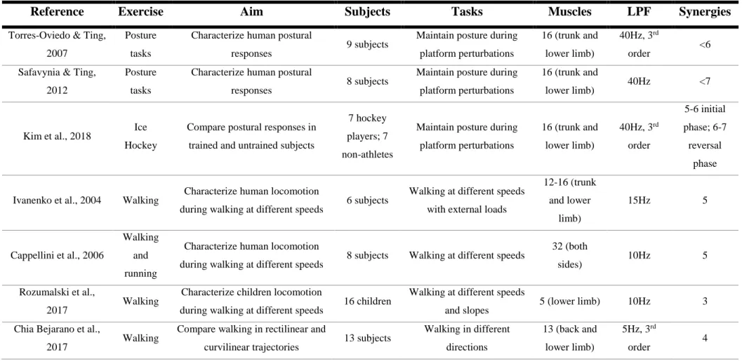 Table 1 – Posture and locomotion studies using muscle synergy analysis 