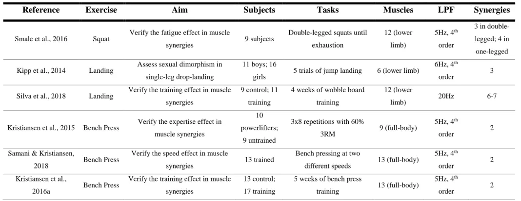 Table 3 – Strength training related tasks studies using muscle synergy analysis