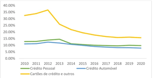 Figura 2 – Evolução das TAEG máximas para as modalidades de crédito aos consu- consu-midores, em Portugal, entre 2010 e 2020 